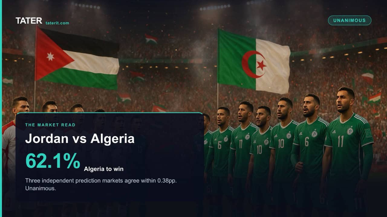 Algeria Arrives as a Near-Certainty. The Market Wants You to Respect the Draw.
