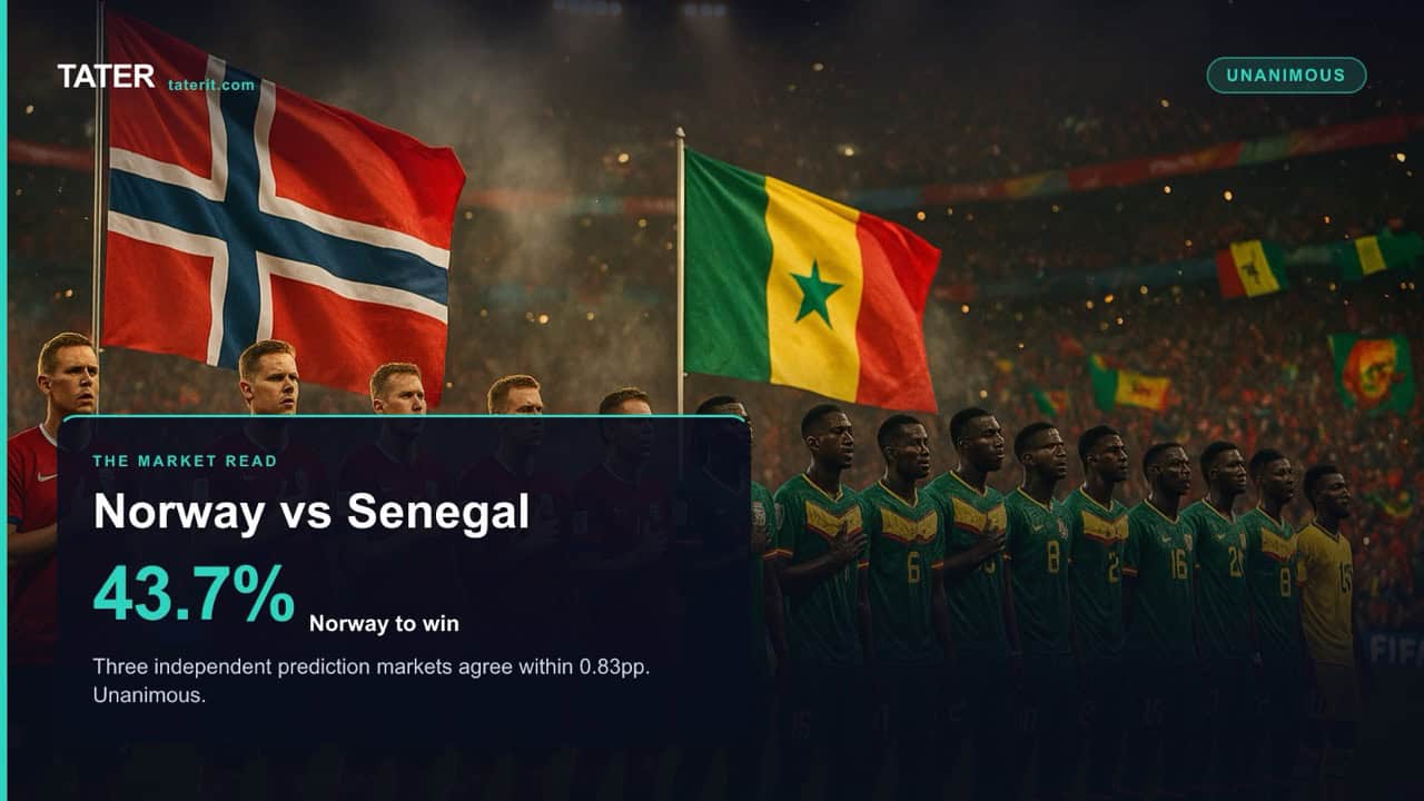 Norway vs. Senegal: When Every Market Agrees the Outcome Is Unknowable