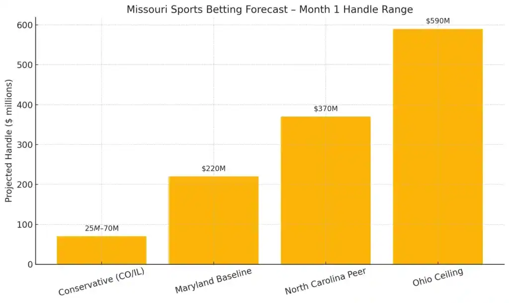 Missouri Sports Betting Forecast Month 1 Handle Range Graphic