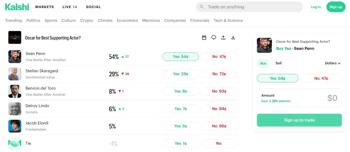 Academy Award for Best Supporting Actor Kalshi Odds (Oscar Odds 2026)
