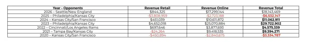 image of the Pennsylvania sports betting figures related to the revenue that super bowl bets generated for the game between seattle and new england.