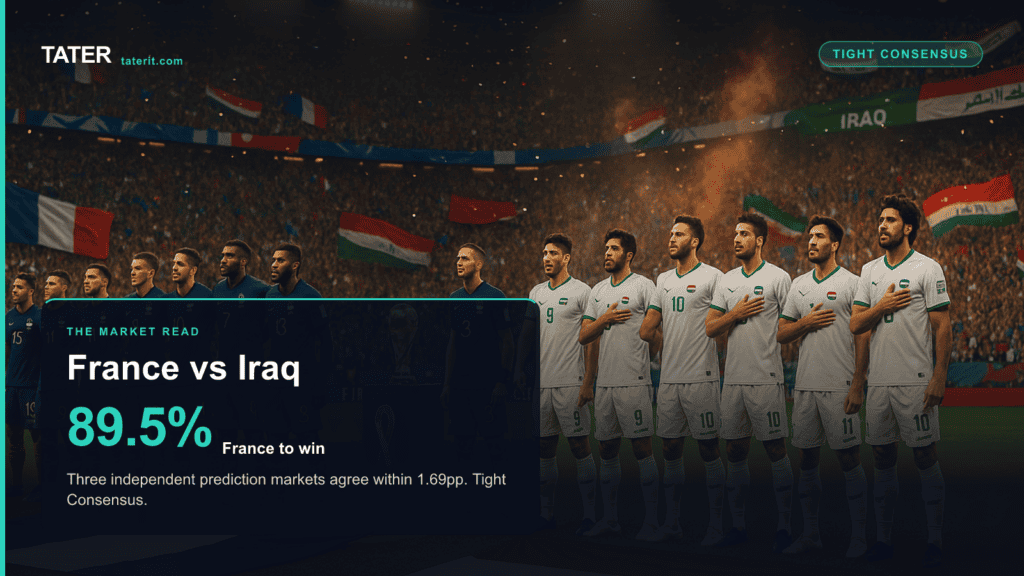 France vs. Iraq: When Every Market Agrees, What Are You Actually Buying?