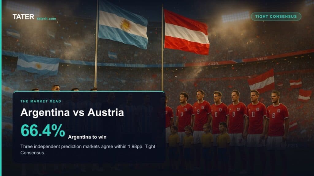 Argentina vs. Austria: When Three Platforms Say the Same Thing, Listen