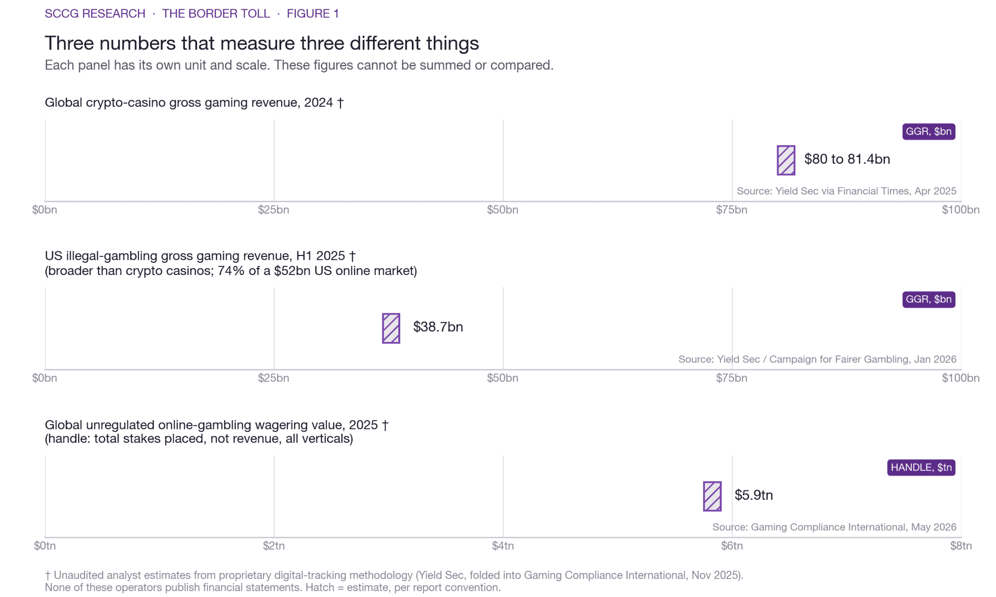 Figure 1. Three measures, three units: crypto-casino GGR, US illegal-gambling GGR, and unregulated handle are not one market-size number. All are proprietary-tracking estimates (Yield Sec / GCI), not audited figures.