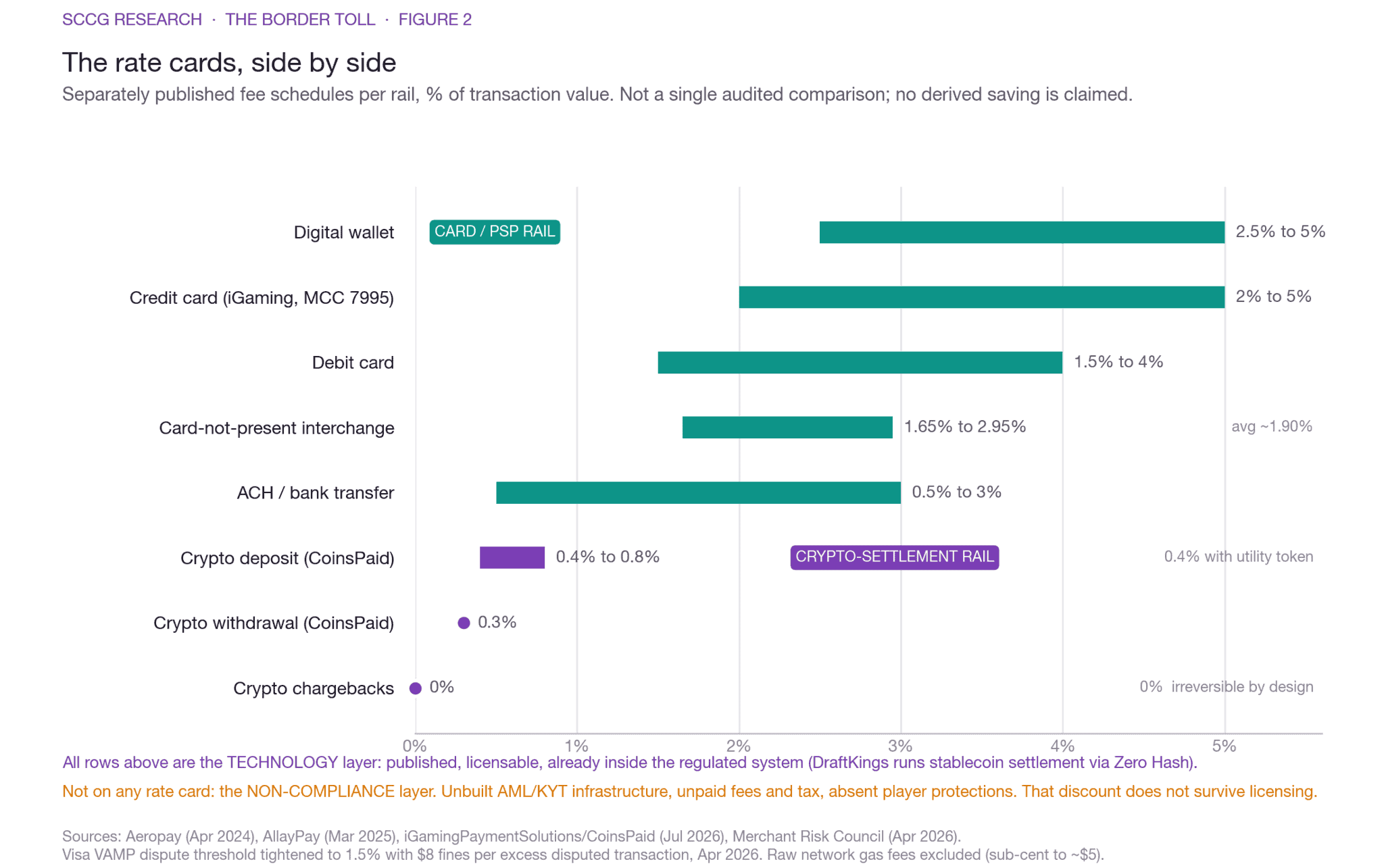 Figure 2. The compliance discount decomposed: published card and PSP rate cards versus published crypto-settlement fees. Separately published rate cards, not a single audited comparison; the compliance layer is the part that does not survive licensing.