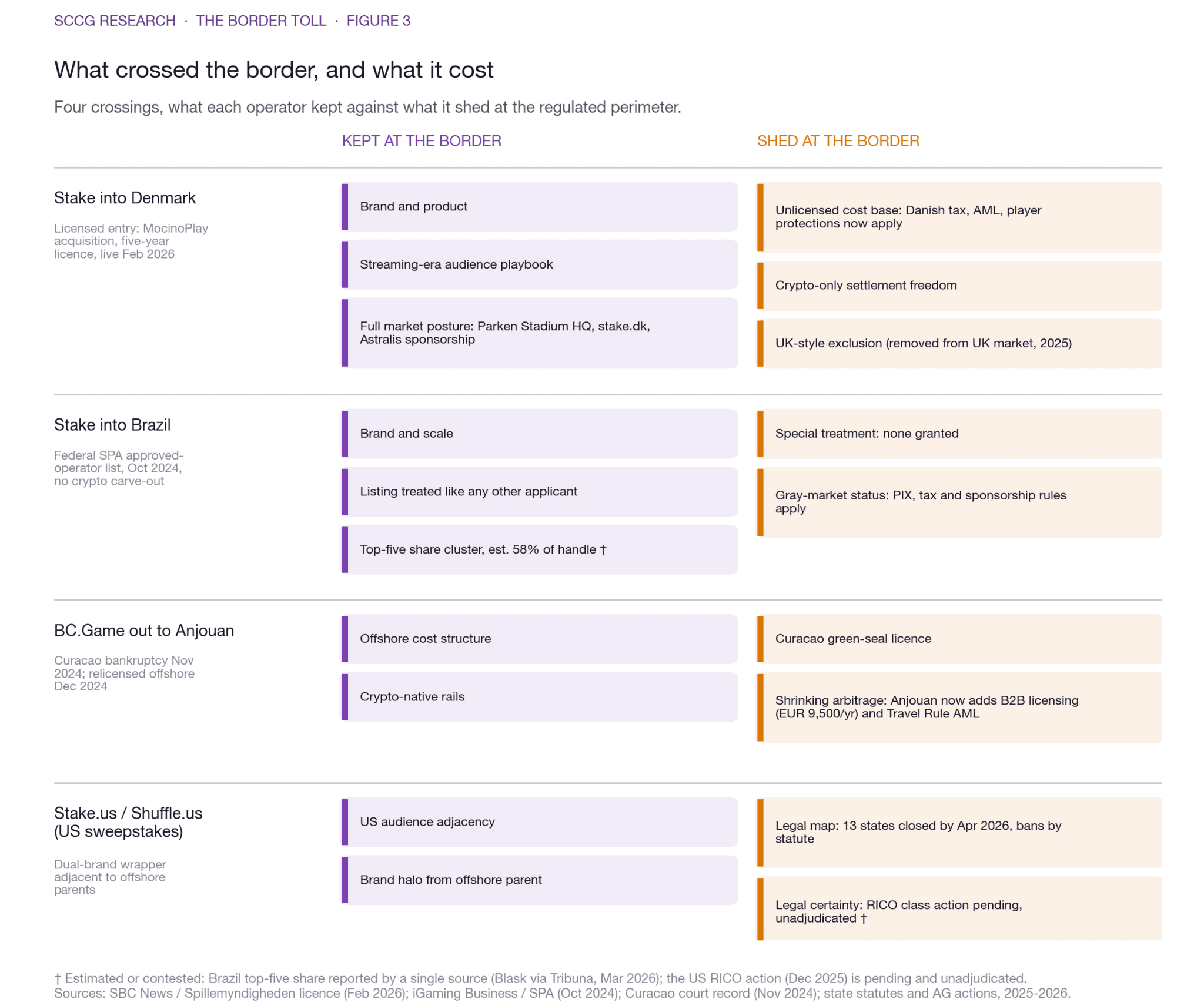 Figure 3. The border toll, case by case: what each operator kept and what it shed at the regulated perimeter.