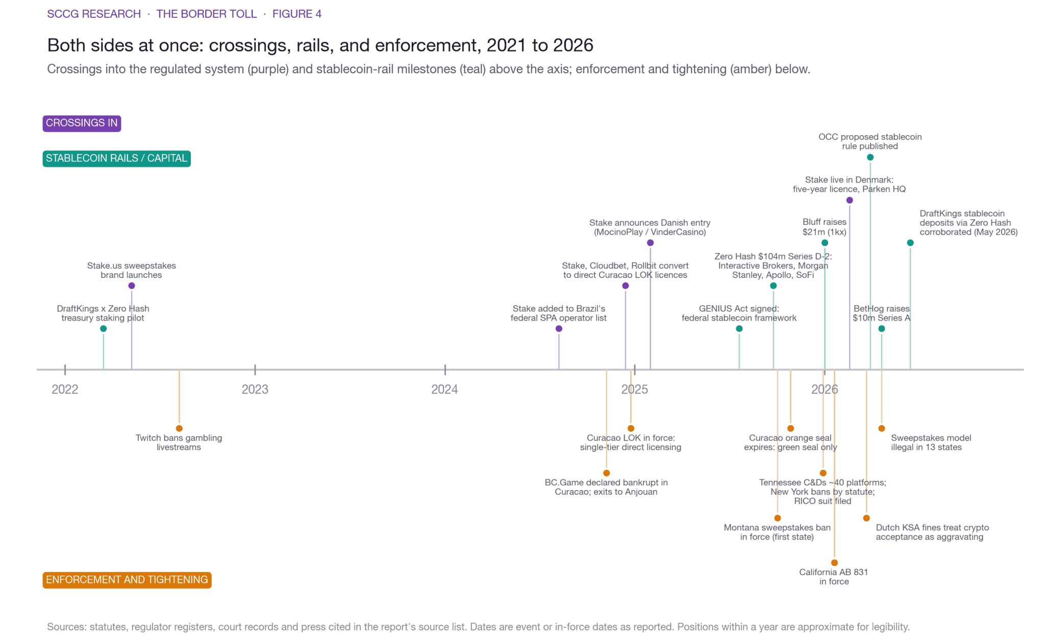 Figure 4. Crossings and reverse crossings, 2021 to 2026: licensing milestones, market entries, enforcement, and the stablecoin rails moving the other way.