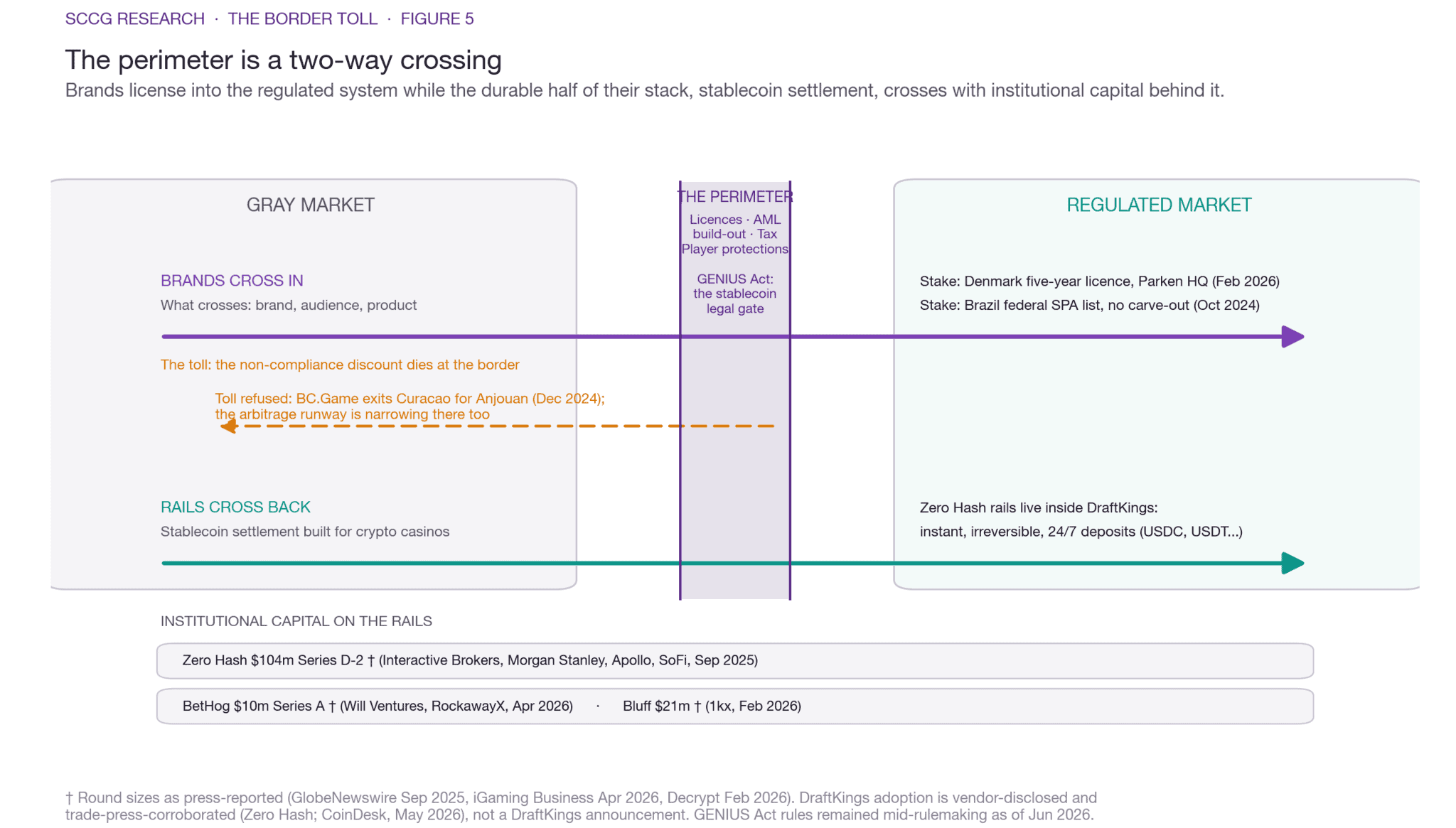 Figure 5. The perimeter is a two-way crossing: brands license in while settlement rails and institutional capital move into the regulated stack.