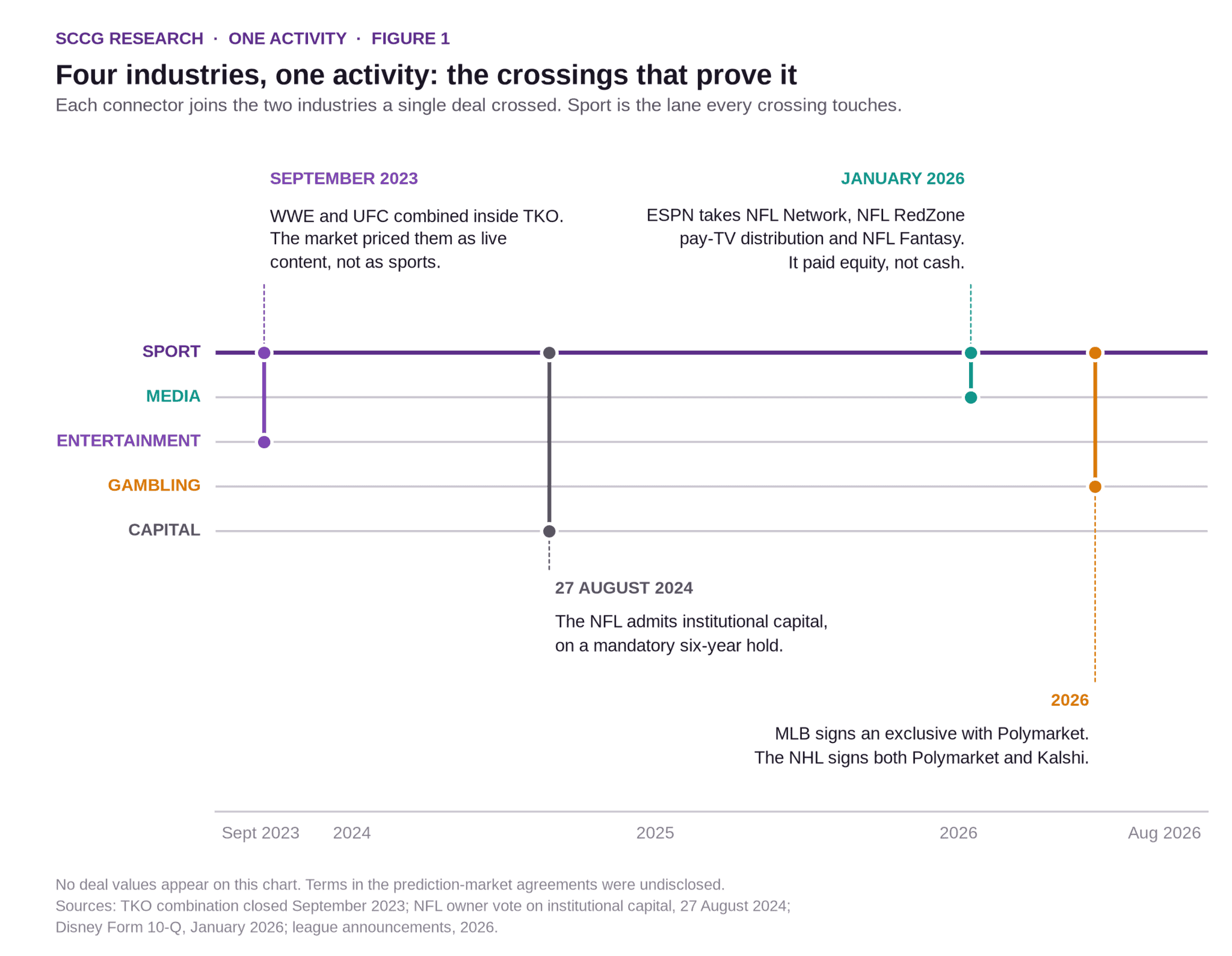 Timeline running September 2023 to August 2026, with five horizontal lanes labelled sport, media, entertainment, gambling and capital. Four vertical connectors each join sport to one other lane. September 2023 joins sport to entertainment, for WWE and UFC combining inside TKO. 27 August 2024 joins sport to capital, for the NFL admitting institutional money on a mandatory six-year hold. January 2026 joins sport to media, for ESPN taking NFL Network, NFL RedZone distribution and NFL Fantasy and paying in equity rather than cash. 2026 joins sport to gambling, for MLB signing an exclusive with Polymarket and the NHL signing both Polymarket and Kalshi.
