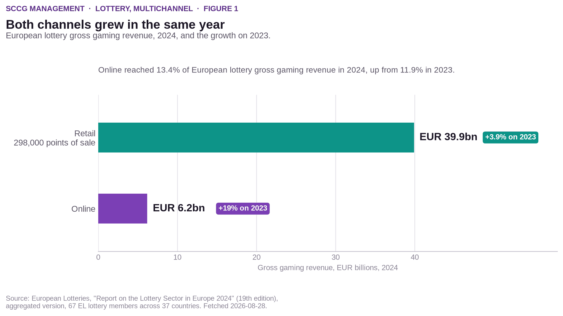 Horizontal bar chart of European lottery gross gaming revenue for 2024. A long teal bar for retail reaches EUR 39.9 billion, labelled up 3.9 percent on 2023, across 298,000 points of sale. A much shorter purple bar for online reaches EUR 6.2 billion, labelled up 19 percent on 2023. A note above the chart reads that online reached 13.4 percent of European lottery gross gaming revenue in 2024, up from 11.9 percent in 2023.