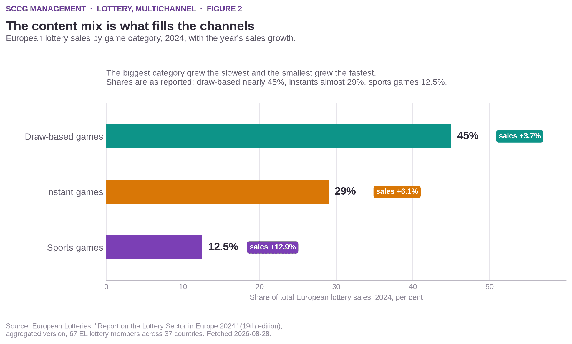 Horizontal bar chart of European lottery sales by game category for 2024, measured as a share of total sales. A teal bar for draw-based games reaches 45 percent, labelled sales up 3.7 percent. An orange bar for instant games reaches 29 percent, labelled sales up 6.1 percent. A purple bar for sports games reaches 12.5 percent, labelled sales up 12.9 percent. A note above the chart reads that the biggest category grew the slowest and the smallest grew the fastest.