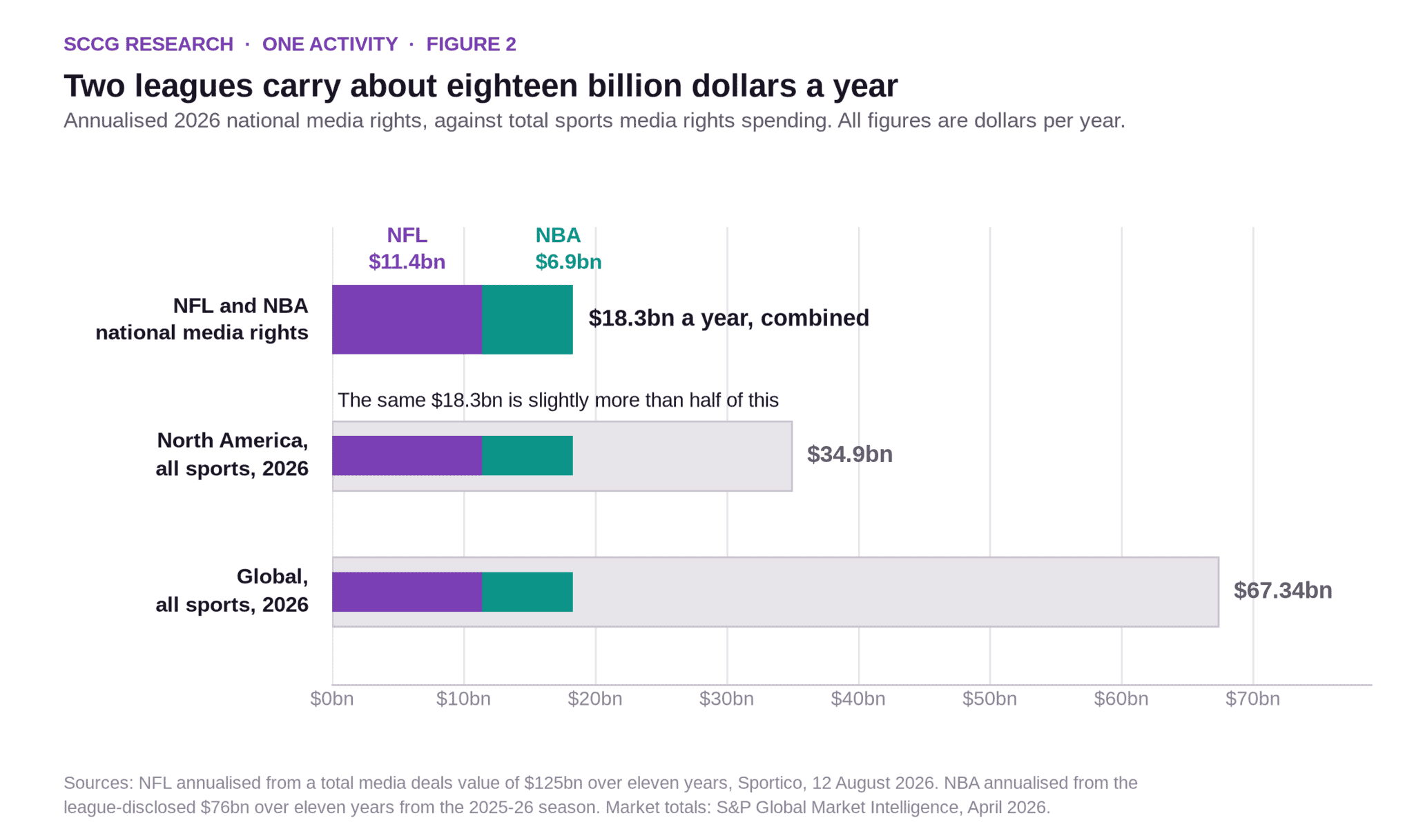 Horizontal bar chart in three rows. The top row splits NFL national media rights of $11.4 billion a year and NBA rights of $6.9 billion a year into a combined $18.3 billion a year. The second row places that same combined bar inside North American sports media rights spending of $34.9 billion for 2026, where it fills slightly more than half. The third row places it inside global spending of $67.34 billion, where it fills more than a quarter.