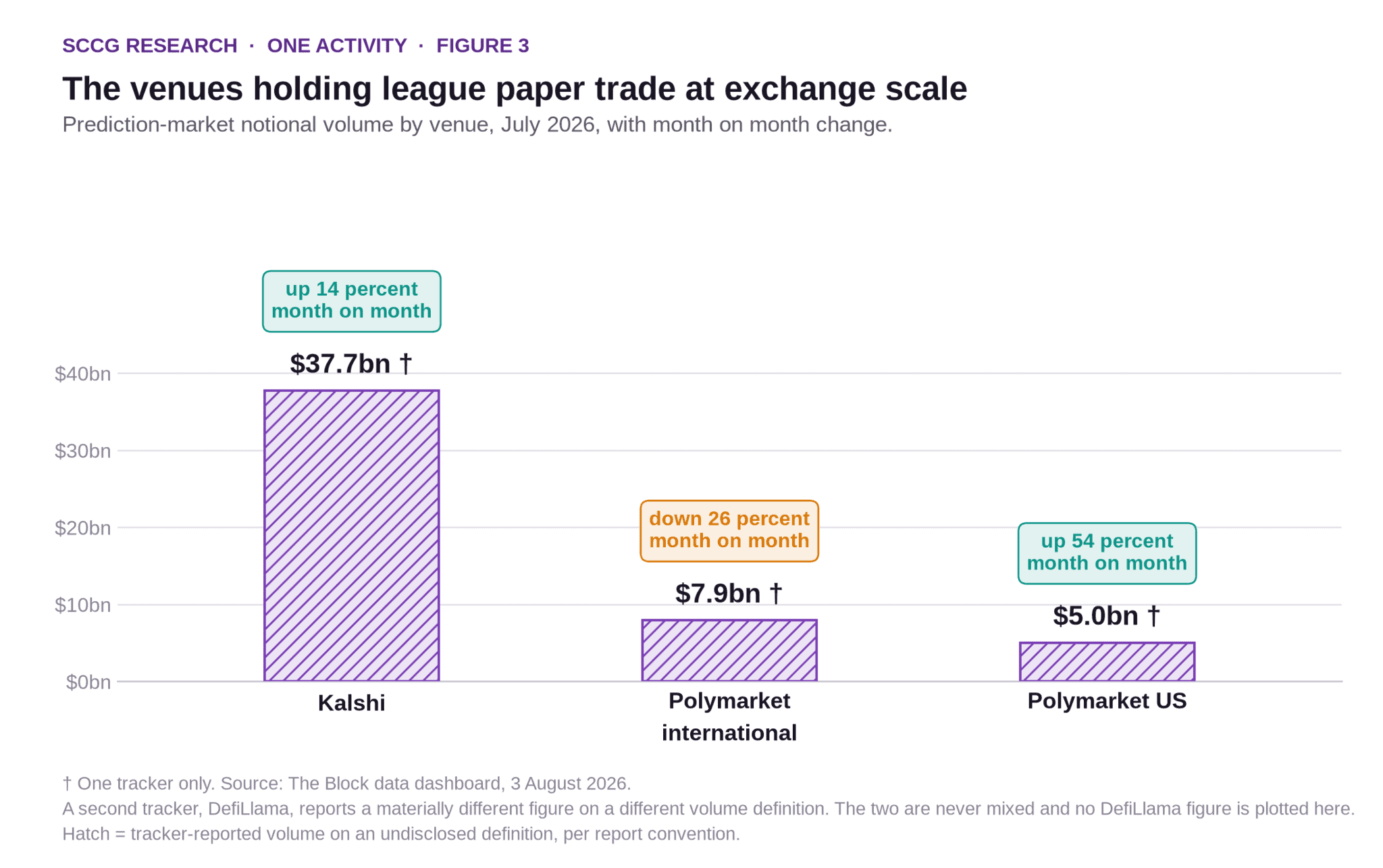 Column chart of prediction-market notional volume for July 2026. Kalshi at $37.7 billion, up 14 percent month on month. Polymarket international at $7.9 billion, down 26 percent. Polymarket US at $5.0 billion, up 54 percent. All three columns are drawn with diagonal hatching, marking them as tracker-reported figures rather than disclosed ones.
