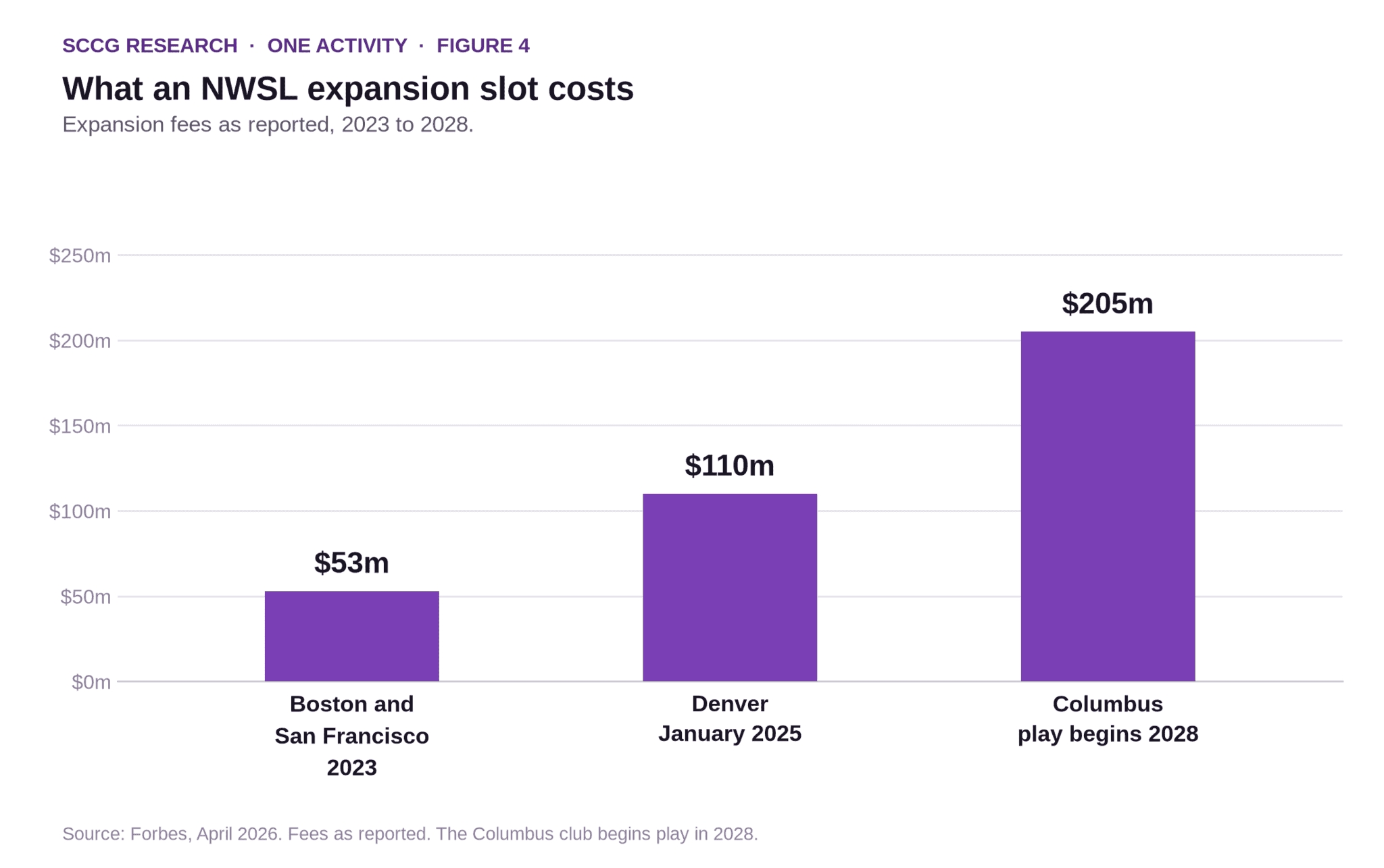 Column chart of three NWSL expansion fees rising steeply from left to right. Boston and San Francisco at $53 million in 2023. Denver at $110 million in January 2025. Columbus at $205 million, with play beginning in 2028.