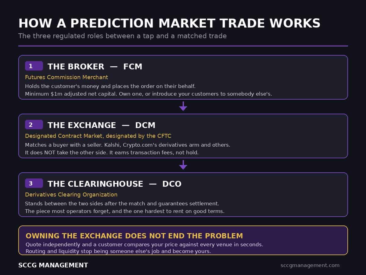 How a prediction market trade works: the three regulated roles - FCM broker, DCM exchange, DCO clearinghouse